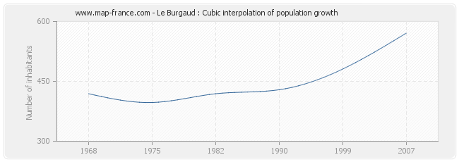 Le Burgaud : Cubic interpolation of population growth
